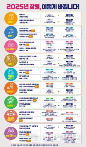 창원특례시, 2025년 이렇게 바뀝니다 ! ‘달라지는 제도·시책’