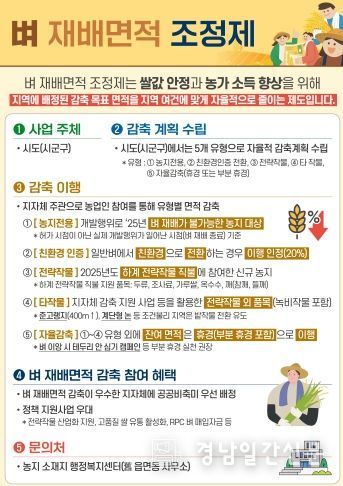 의령군, 벼 재배면적 조정제 추진