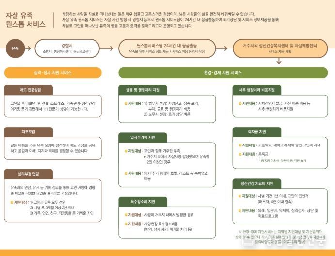 고성군, 자살 유가족 원스톱 지원서비스