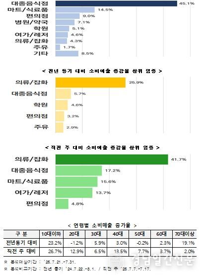 업종별 소비쿠폰 사용액