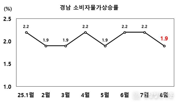 경남 소비자물가상승률(전년 동월대비, 출처:통계청)