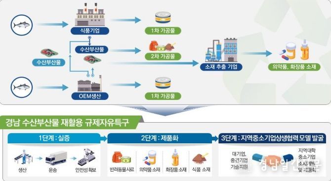 수산부산물재활용규제자유특구모식도