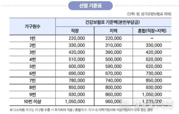 민생회복 2차 기준 선정표