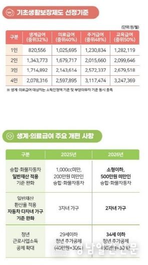 진주시, 내년 기준중위소득 역대최대 6.51% 인상 - 2026년 생계급여