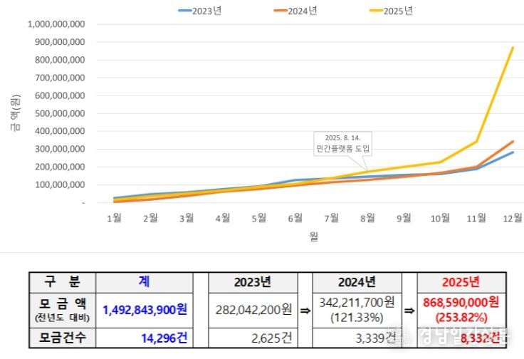 통영시, 2025년 고향사랑기부금 모금액 8억 6천만 원 돌파