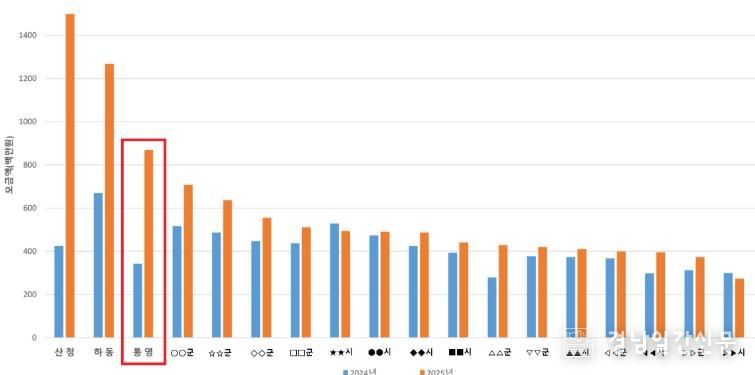 통영시, 2025년 고향사랑기부금 경남도내 3위 달성(2024~2025년 경남도내 시군 모금액)