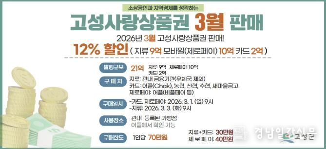 경남 고성군, '고성사랑상품권' 연중 할인율 12%로 상향 조정