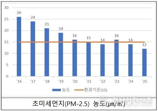 초미세먼지 농도 연도별 그래프