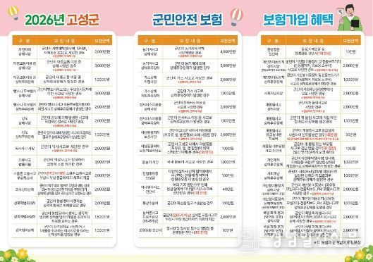 전 군민 대상 2026년 군민안전보험 42개로 확대 가입