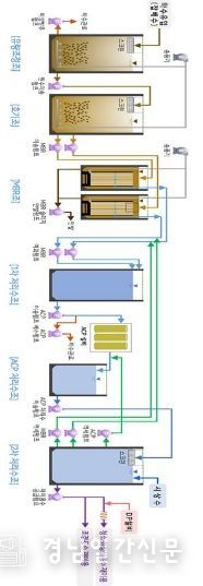 물재이용(중수도)시설 처리공정도