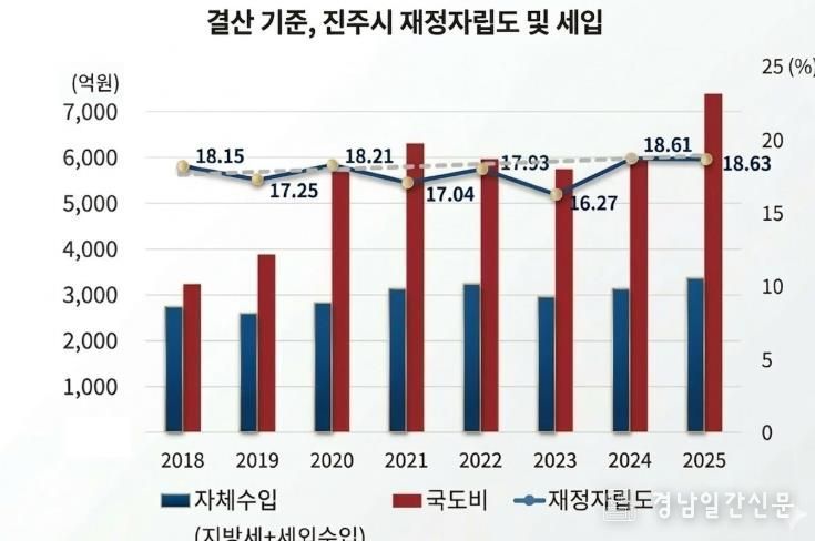 진주시, 국·도비 대폭 증가하면서 재정자립도는 유지 - 그래프