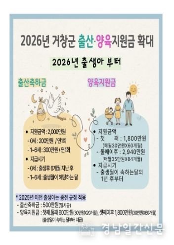 거창군, 출산‧양육부터 지역정착까지 지원 강화, 인구증가 지원조례 개정